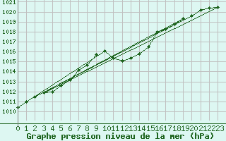 Courbe de la pression atmosphrique pour Aflenz