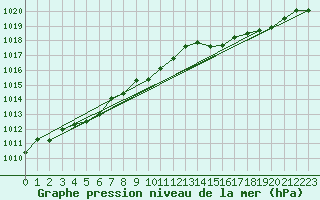 Courbe de la pression atmosphrique pour Sallanches (74)