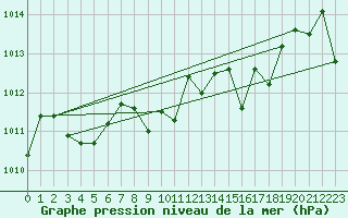 Courbe de la pression atmosphrique pour Cap Bar (66)