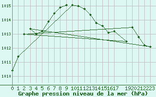 Courbe de la pression atmosphrique pour Uccle