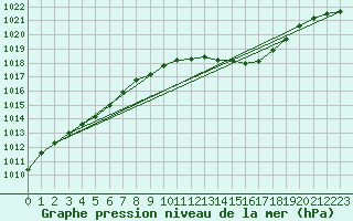 Courbe de la pression atmosphrique pour Orly (91)