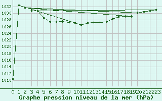 Courbe de la pression atmosphrique pour St Sebastian / Mariazell