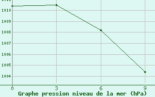 Courbe de la pression atmosphrique pour Ruili