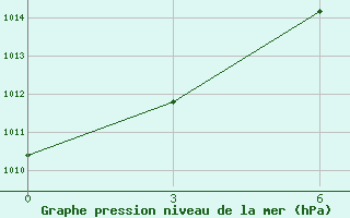 Courbe de la pression atmosphrique pour Tataouine