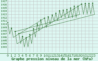 Courbe de la pression atmosphrique pour Sogndal / Haukasen