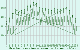 Courbe de la pression atmosphrique pour Vilhelmina