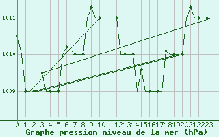 Courbe de la pression atmosphrique pour Annaba