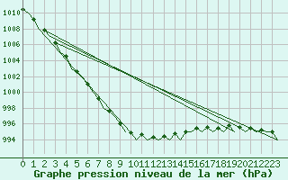 Courbe de la pression atmosphrique pour Platforme D15-fa-1 Sea