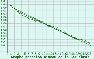 Courbe de la pression atmosphrique pour Schaffen (Be)