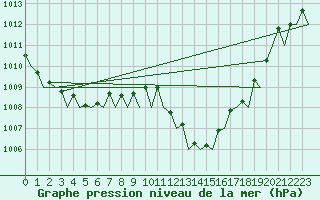 Courbe de la pression atmosphrique pour Valencia / Aeropuerto