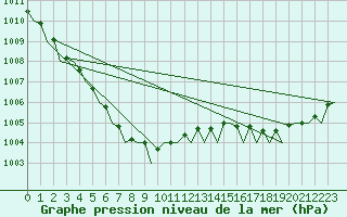 Courbe de la pression atmosphrique pour Skrydstrup