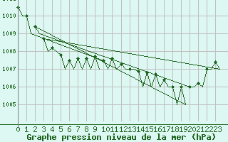 Courbe de la pression atmosphrique pour Haugesund / Karmoy