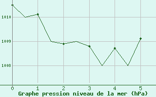 Courbe de la pression atmosphrique pour Menorca / Mahon