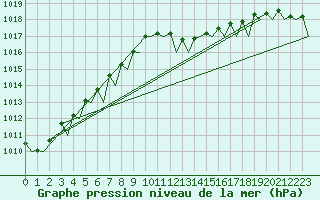 Courbe de la pression atmosphrique pour Bilbao (Esp)