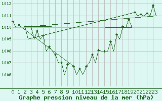 Courbe de la pression atmosphrique pour Volkel