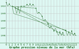 Courbe de la pression atmosphrique pour Hannover