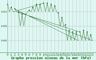 Courbe de la pression atmosphrique pour Pembrey Sands