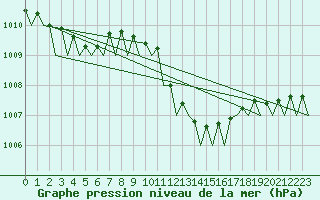 Courbe de la pression atmosphrique pour Pescara