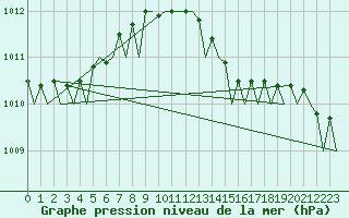 Courbe de la pression atmosphrique pour Leconfield