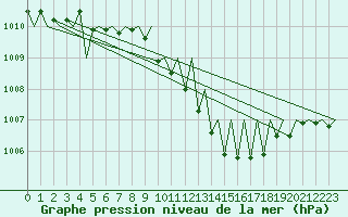 Courbe de la pression atmosphrique pour Erfurt-Bindersleben