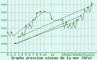 Courbe de la pression atmosphrique pour Murcia / San Javier