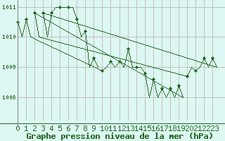 Courbe de la pression atmosphrique pour Platform K14-fa-1c Sea
