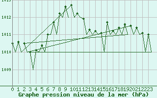 Courbe de la pression atmosphrique pour Maastricht / Zuid Limburg (PB)