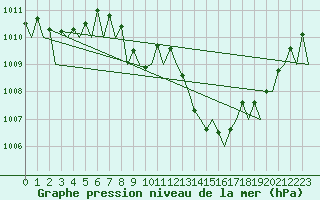 Courbe de la pression atmosphrique pour Laupheim