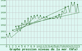 Courbe de la pression atmosphrique pour Mikkeli