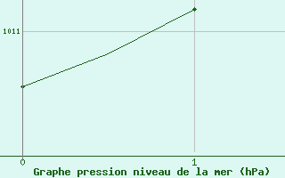 Courbe de la pression atmosphrique pour Nome, Nome Airport