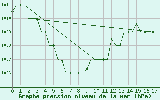 Courbe de la pression atmosphrique pour Ujung Pandang / Hasanuddin