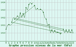 Courbe de la pression atmosphrique pour Luebeck-Blankensee