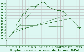 Courbe de la pression atmosphrique pour Ansbach / Katterbach