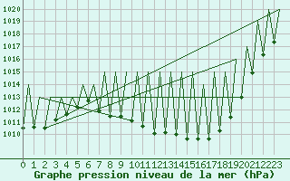 Courbe de la pression atmosphrique pour Madrid / Barajas (Esp)