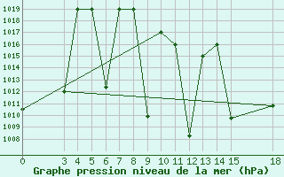 Courbe de la pression atmosphrique pour Sabzevar