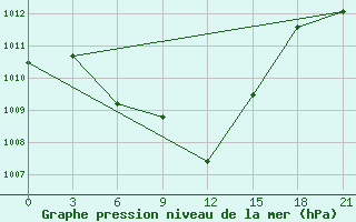 Courbe de la pression atmosphrique pour Tbilisi