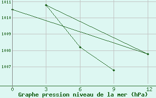 Courbe de la pression atmosphrique pour Rengat / Japura