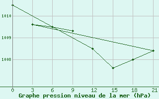 Courbe de la pression atmosphrique pour Kaliningrad