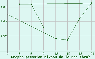 Courbe de la pression atmosphrique pour Orsa