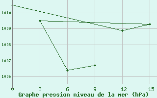 Courbe de la pression atmosphrique pour Poso / Kasiguncu