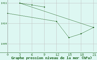 Courbe de la pression atmosphrique pour Sumy