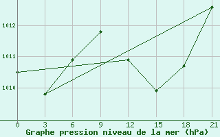 Courbe de la pression atmosphrique pour Kebili