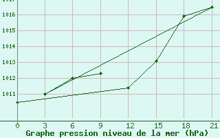 Courbe de la pression atmosphrique pour Tbilisi