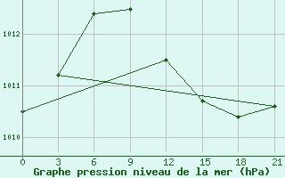 Courbe de la pression atmosphrique pour Kherson