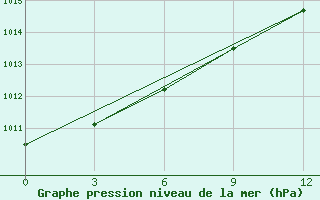 Courbe de la pression atmosphrique pour Troicko-Pecherskoe