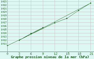 Courbe de la pression atmosphrique pour Tihvin