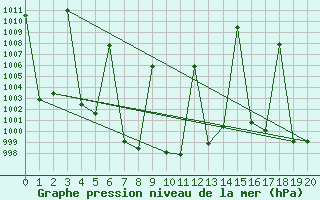 Courbe de la pression atmosphrique pour Nongbualamphu