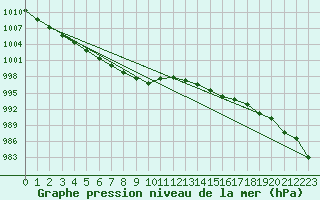 Courbe de la pression atmosphrique pour Cognac (16)