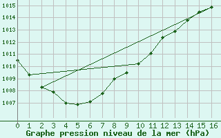 Courbe de la pression atmosphrique pour Chatham Island