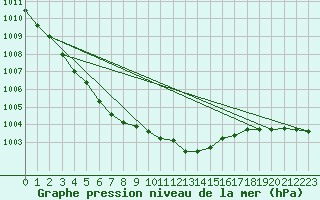 Courbe de la pression atmosphrique pour Hoherodskopf-Vogelsberg